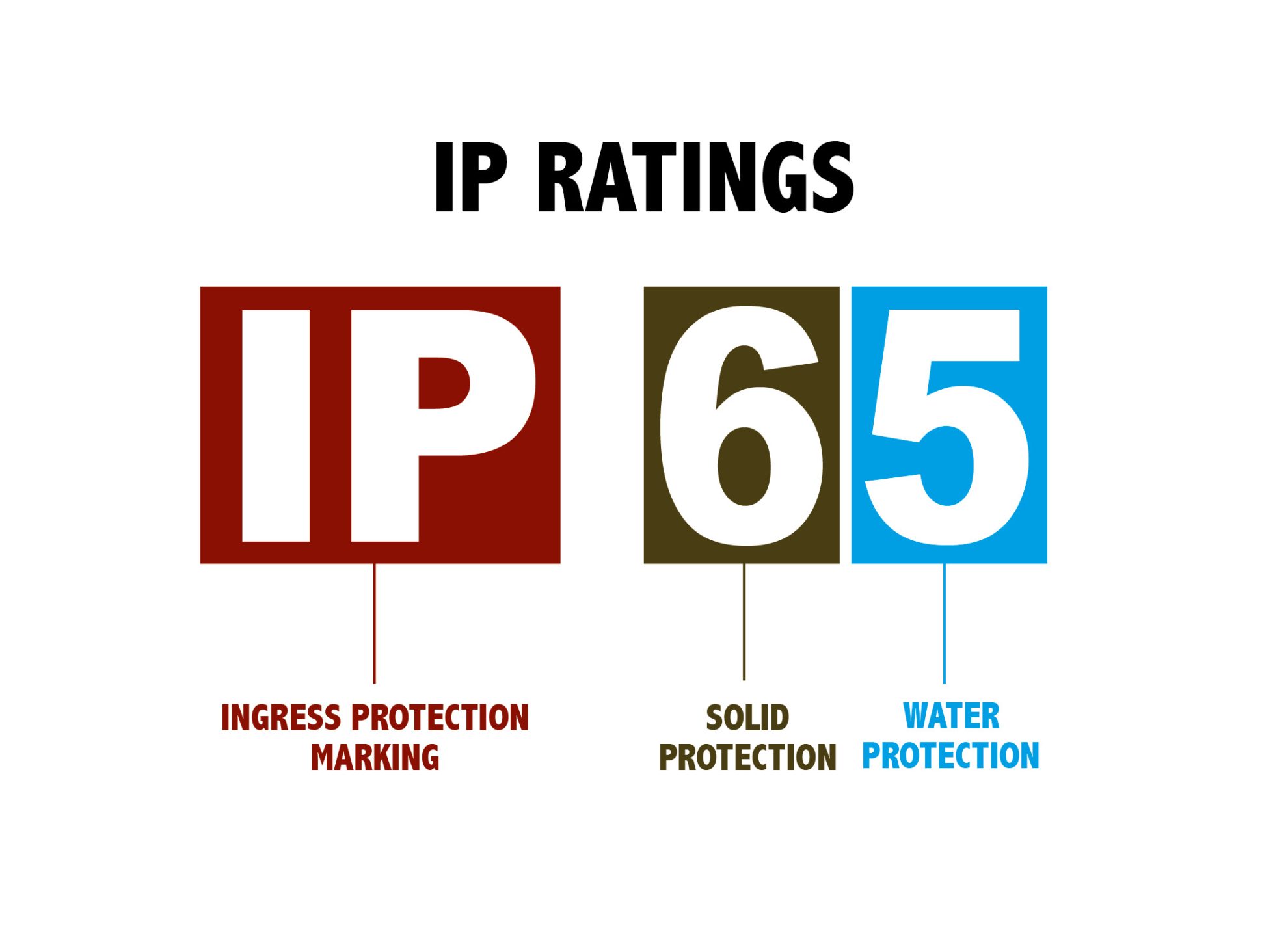 What is an IP ratings? 