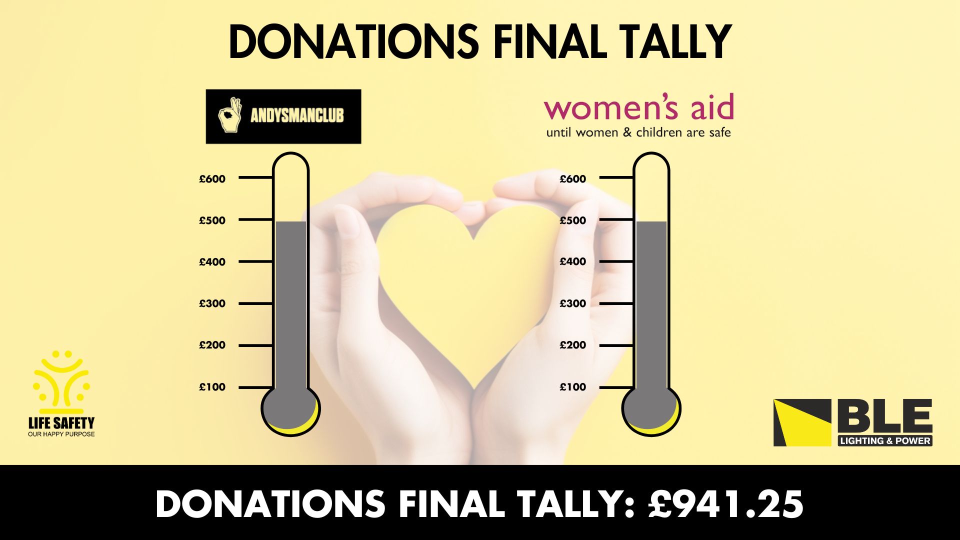 Charity Donations - Final Tally